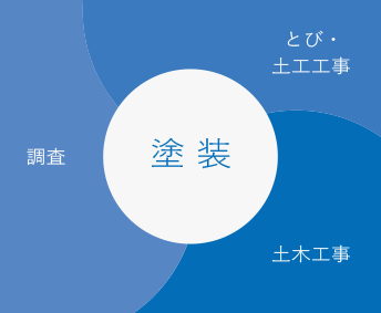 サービスの範囲